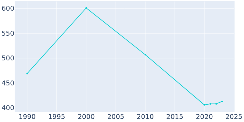 Population Graph For Cross Hill, 1990 - 2022