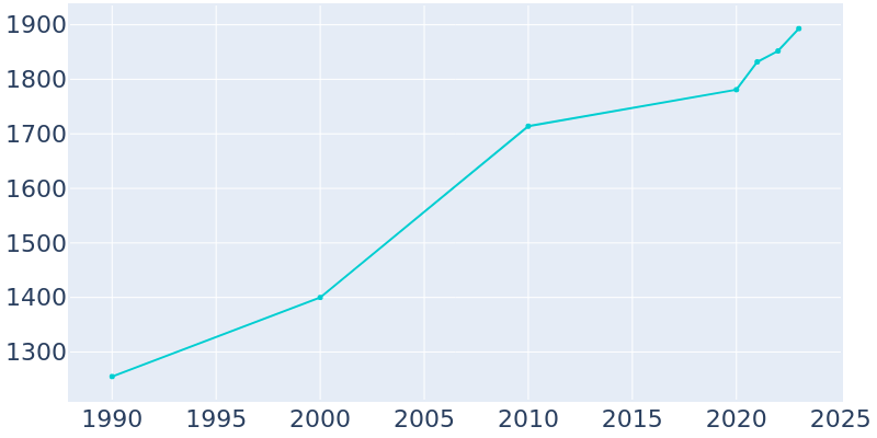 Population Graph For Cross Plains, 1990 - 2022