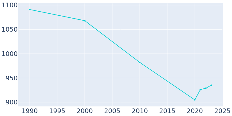 Population Graph For Cross Plains, 1990 - 2022