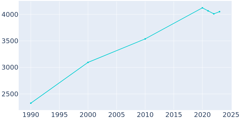 Population Graph For Cross Plains, 1990 - 2022