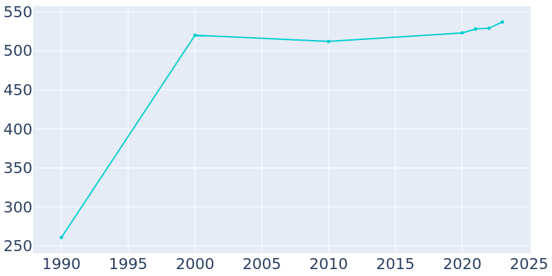 Population Graph For Cross Roads, 1990 - 2022