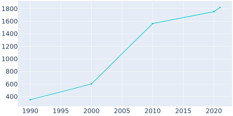 Population Graph For Cross Roads, 1990 - 2022