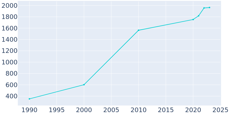 Population Graph For Cross Roads, 1990 - 2022