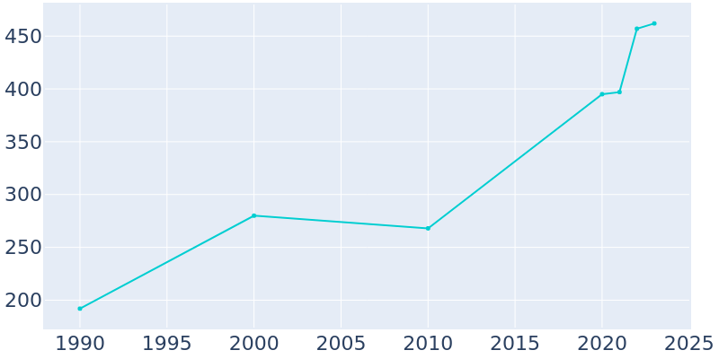 Population Graph For Cross Timber, 1990 - 2022