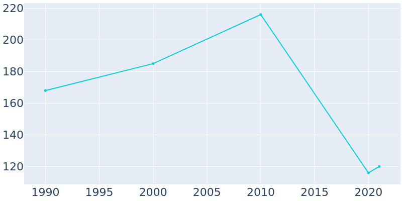 Population Graph For Cross Timbers, 1990 - 2022