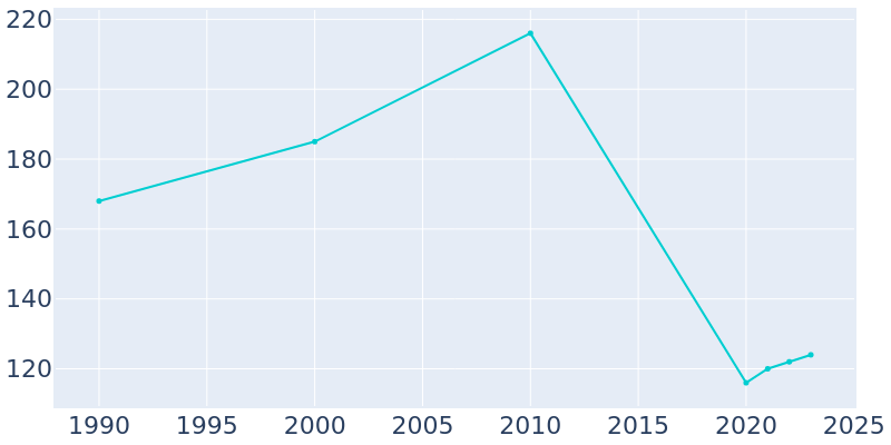 Population Graph For Cross Timbers, 1990 - 2022