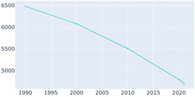 Population Graph For Crossett, 1990 - 2022