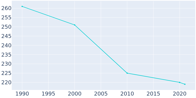 Population Graph For Crossgate, 1990 - 2022