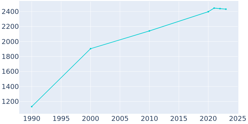 Population Graph For Crosslake, 1990 - 2022