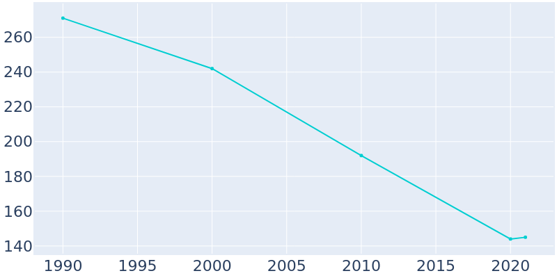 Population Graph For Crossnore, 1990 - 2022