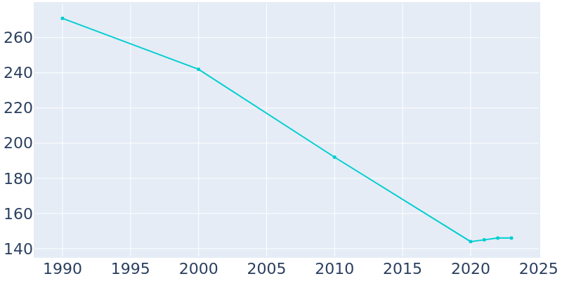 Population Graph For Crossnore, 1990 - 2022