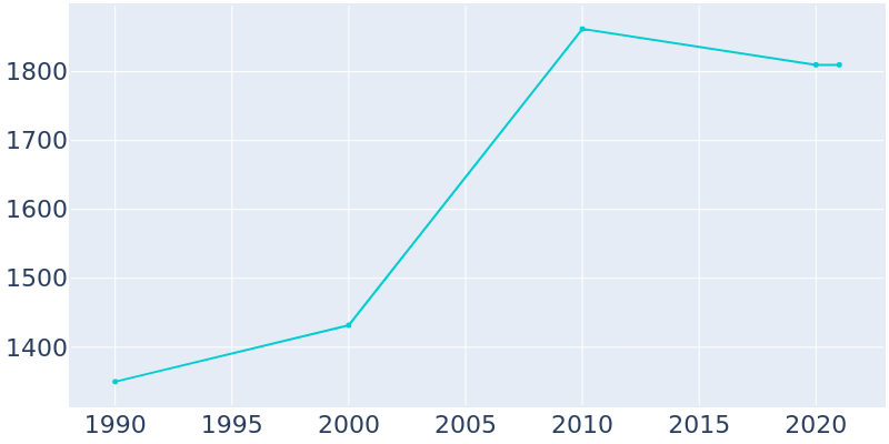 Population Graph For Crossville, 1990 - 2022