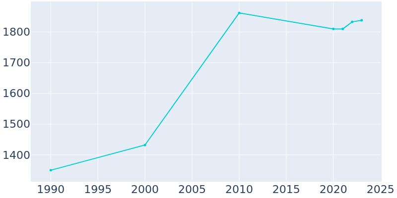 Population Graph For Crossville, 1990 - 2022