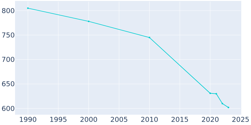 Population Graph For Crossville, 1990 - 2022