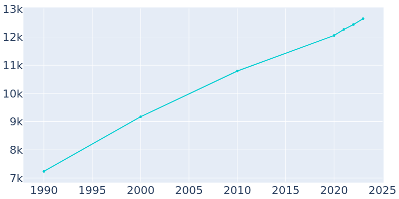 Population Graph For Crossville, 1990 - 2022