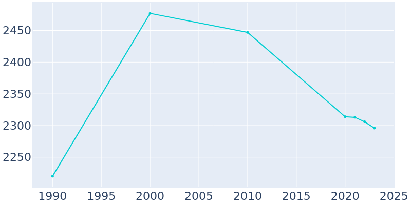 Population Graph For Croswell, 1990 - 2022