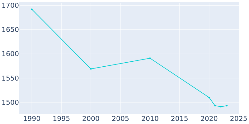 Population Graph For Crothersville, 1990 - 2022