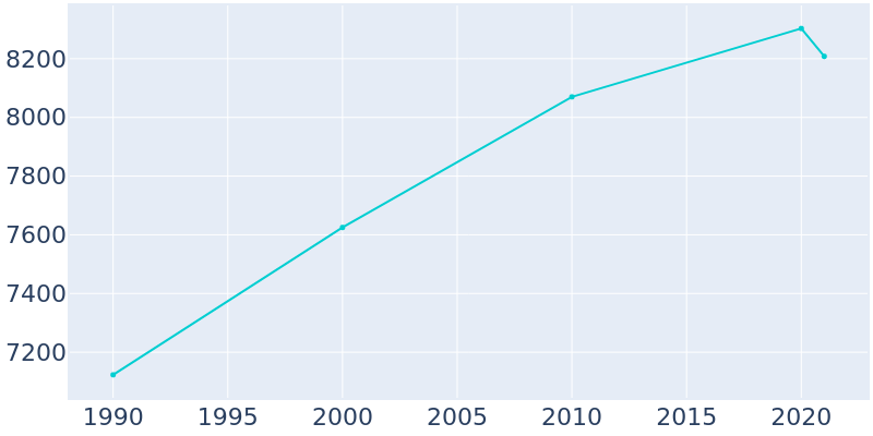 Population Graph For Croton-on-Hudson, 1990 - 2022