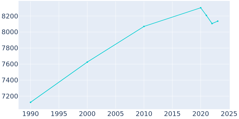 Population Graph For Croton-on-Hudson, 1990 - 2022