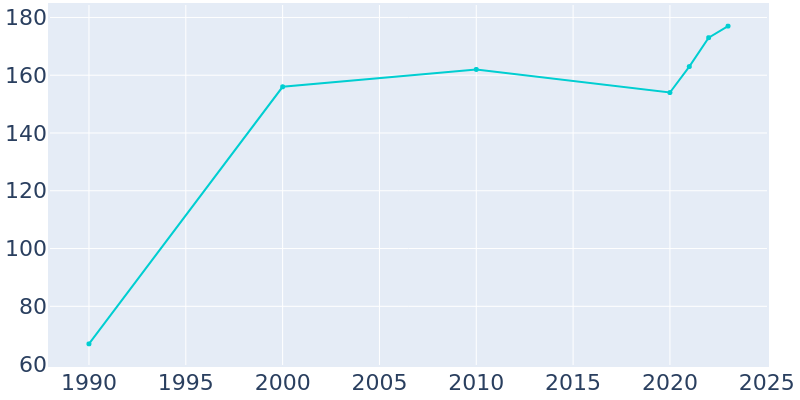 Population Graph For Crouch, 1990 - 2022