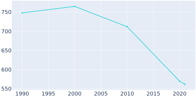 Population Graph For Crowder, 1990 - 2022