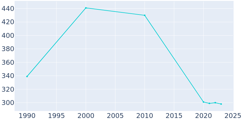 Population Graph For Crowder, 1990 - 2022