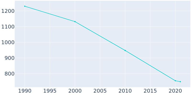 Population Graph For Crowell, 1990 - 2022