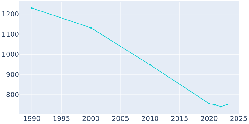 Population Graph For Crowell, 1990 - 2022