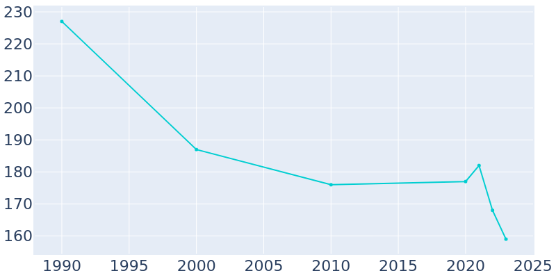 Population Graph For Crowley, 1990 - 2022