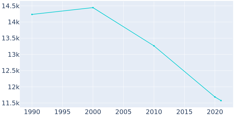 Population Graph For Crowley, 1990 - 2022