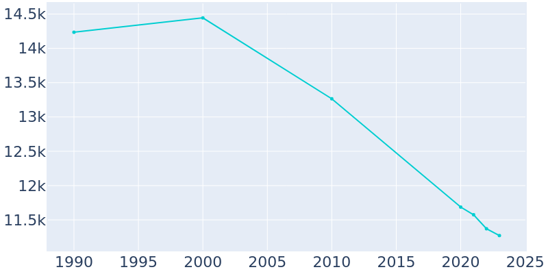 Population Graph For Crowley, 1990 - 2022