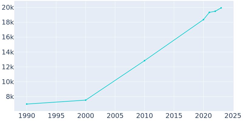 Population Graph For Crowley, 1990 - 2022