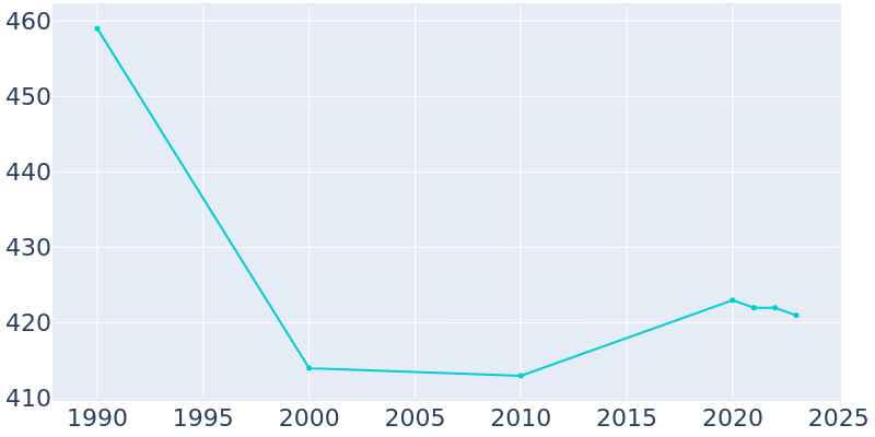 Population Graph For Crown City, 1990 - 2022