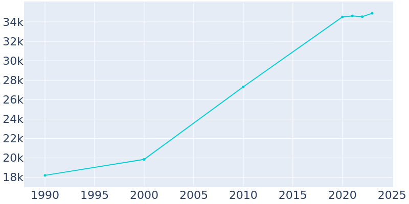 Population Graph For Crown Point, 1990 - 2022