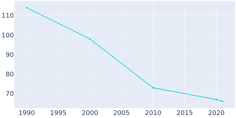 Population Graph For Crows Nest, 1990 - 2022