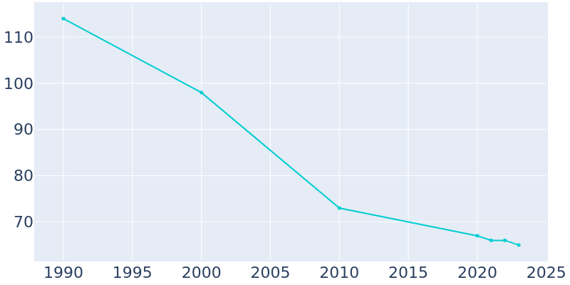 Population Graph For Crows Nest, 1990 - 2022