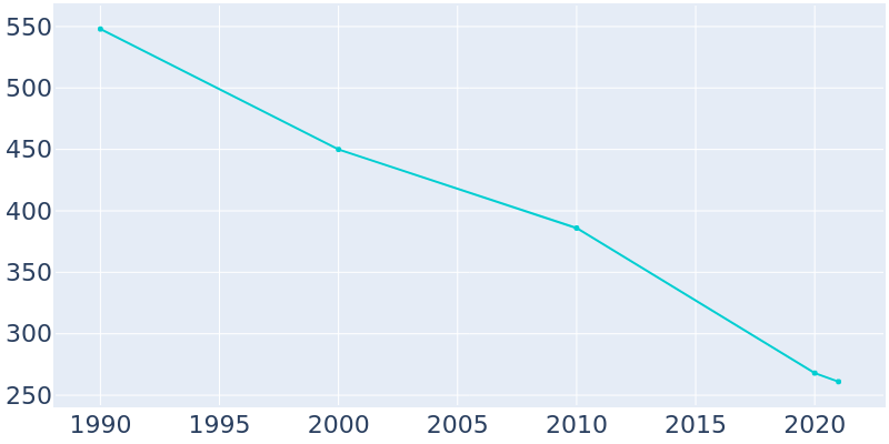 Population Graph For Cruger, 1990 - 2022