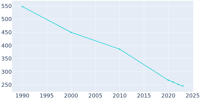 Population Graph For Cruger, 1990 - 2022