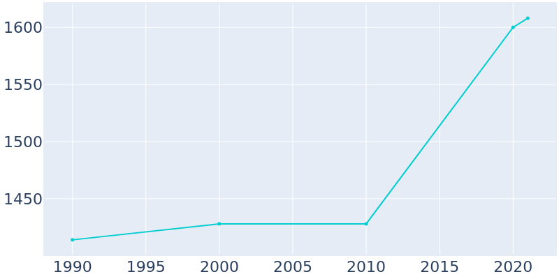 Population Graph For Crump, 1990 - 2022
