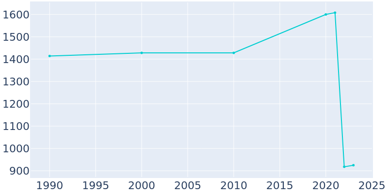 Population Graph For Crump, 1990 - 2022