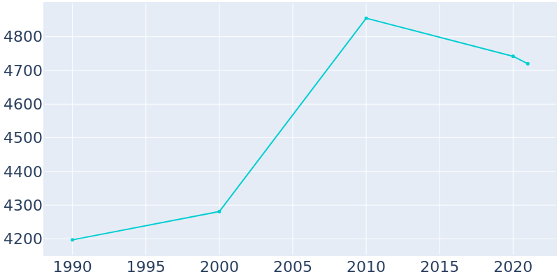 Population Graph For Crystal City, 1990 - 2022