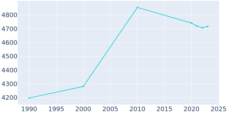 Population Graph For Crystal City, 1990 - 2022