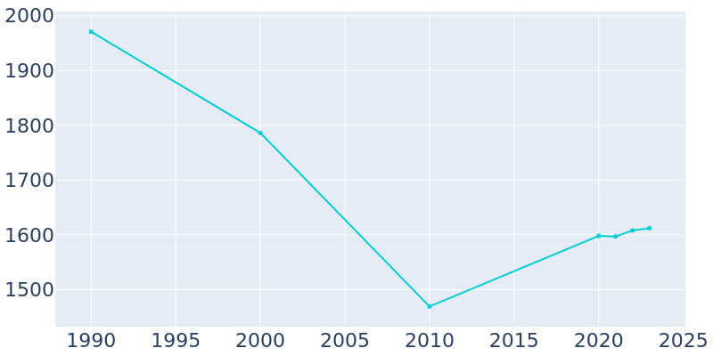 Population Graph For Crystal Falls, 1990 - 2022