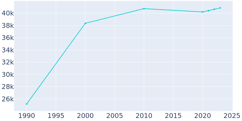 Population Graph For Crystal Lake, 1990 - 2022