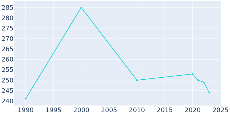 Population Graph For Crystal Lake, 1990 - 2022