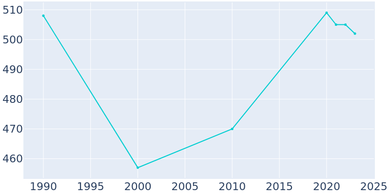 Population Graph For Crystal Lake Park, 1990 - 2022