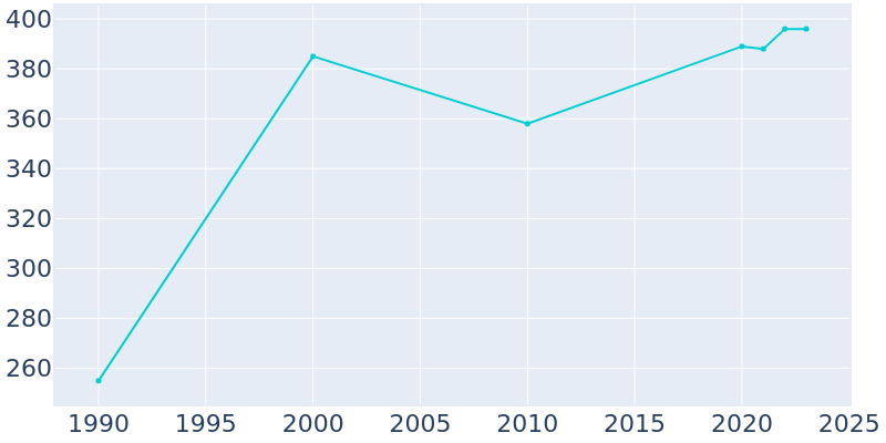 Population Graph For Crystal Lakes, 1990 - 2022