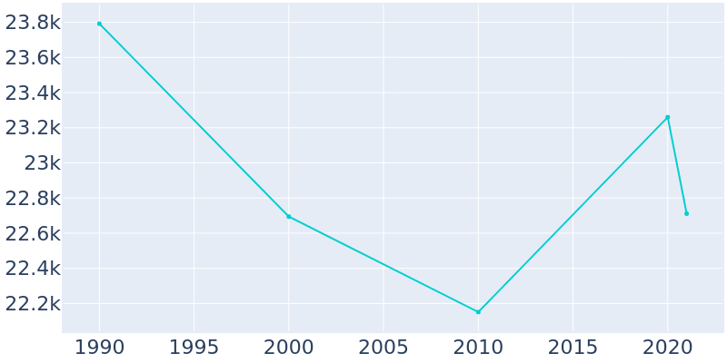 Population Graph For Crystal, 1990 - 2022
