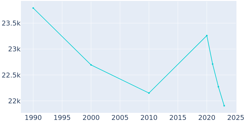 Population Graph For Crystal, 1990 - 2022