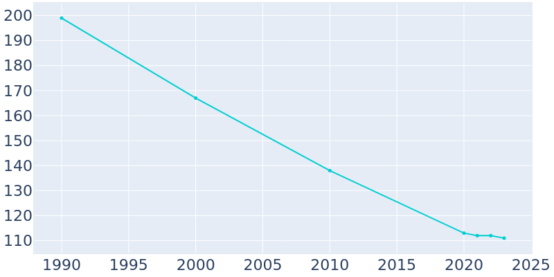 Population Graph For Crystal, 1990 - 2022